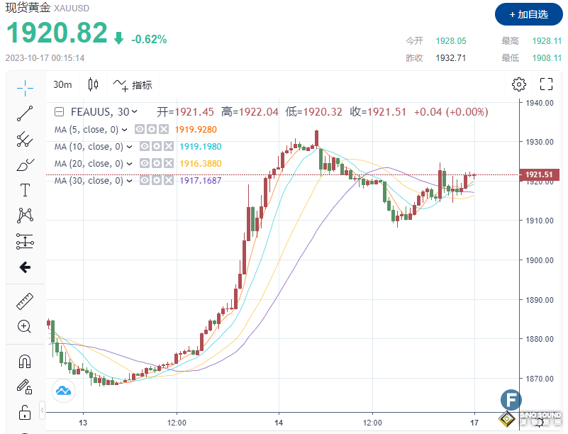 多頭或大爆發？！金價“守住”1920！中東衝突或蓋過“鮑威爾風頭”助推金價至2000美元