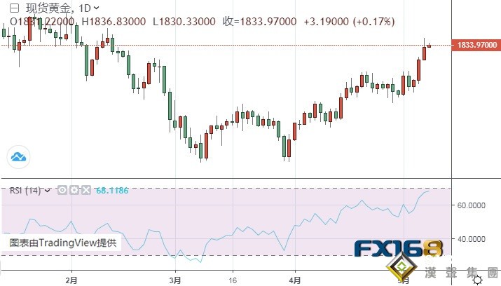 警惕金價技術回調風險！黃金技術分析：金價短期料有近15美元下跌空間