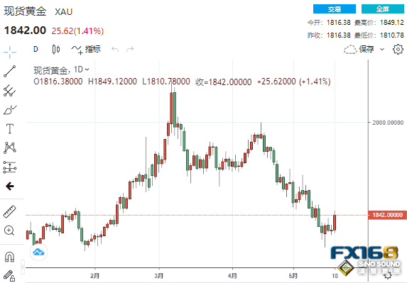 多頭大爆發！疲弱數據加劇衰退擔憂 美元飛流直下、黃金一柱擎天