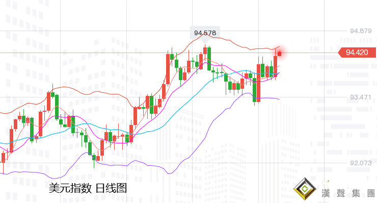 張堯浠：美英齊言加息不急、黃金飆升遇阻回撤仍有多