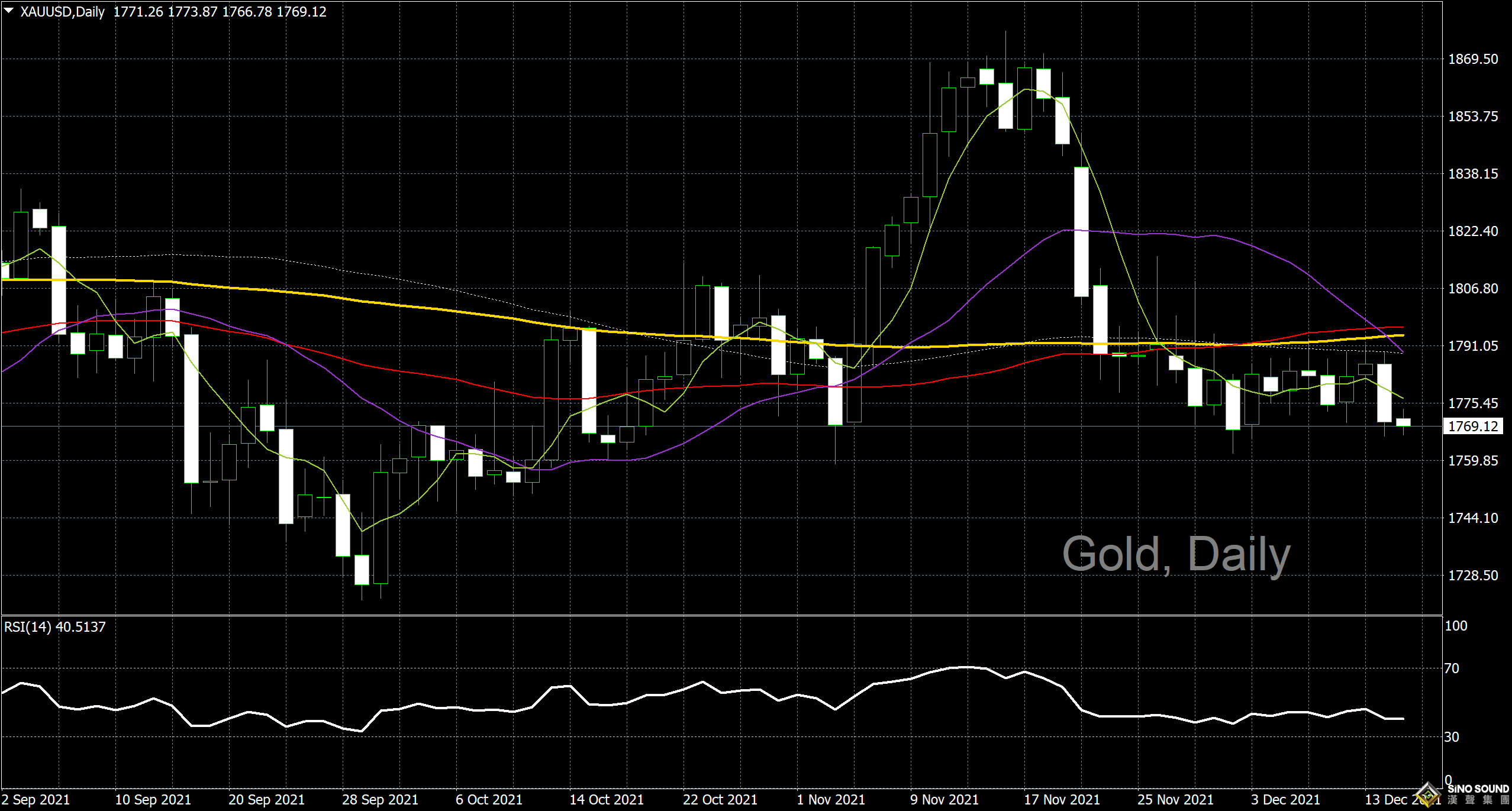 漢聲李義文:[12月15日]黃金面臨方向抉擇 多空大戰一觸即發