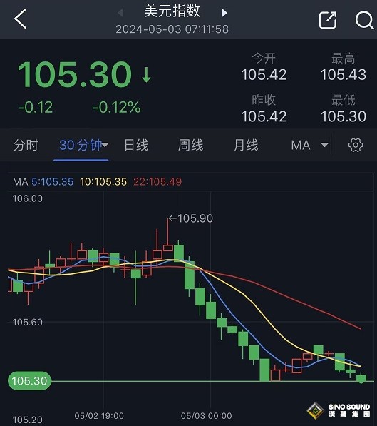 金價暴跌後突然大漲逾20美元！以色列傳重大消息 鮑威爾提前看到非農資料？