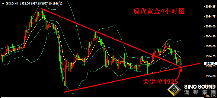 漢聲張新才:[9月3日晚評]現貨黃金回落至關鍵位置,關注金價1925位置得失