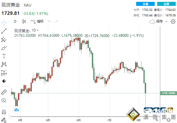 黃金“雪崩”后多頭恐無力回天？這一區域至關重要 黃金、白銀、原油最新操作策略