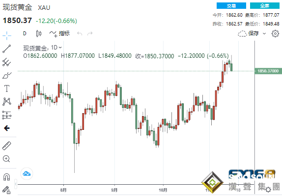 多頭突遭當頭棒擊！兩大利空突襲黃金“飛流直下”至1850下方 多頭仍有望收復1900大關？
