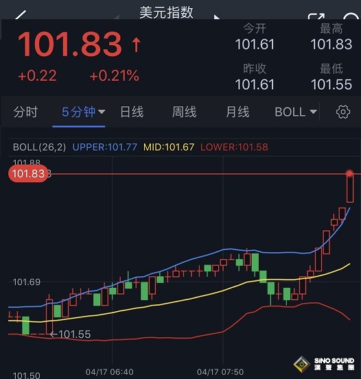 市場行情突襲！美元短線急漲、金價跳水逼近1995 技術面預示金價恐還要大跌