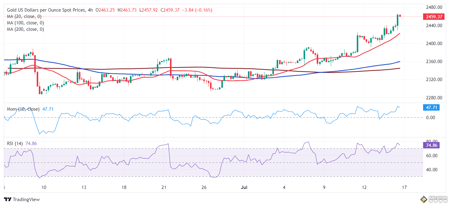 黃金又爆發！金價大漲13美元、創歷史新高 FXStreet首席分析師金價技術分析