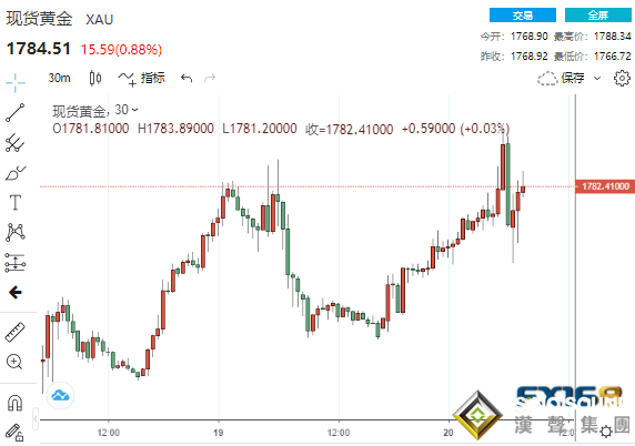瘋狂！特朗普欲創建新社交平台DWAC狂飆400%、拜登支持率大降連任懸了？美數據頻傳佳音黃金高位徘徊