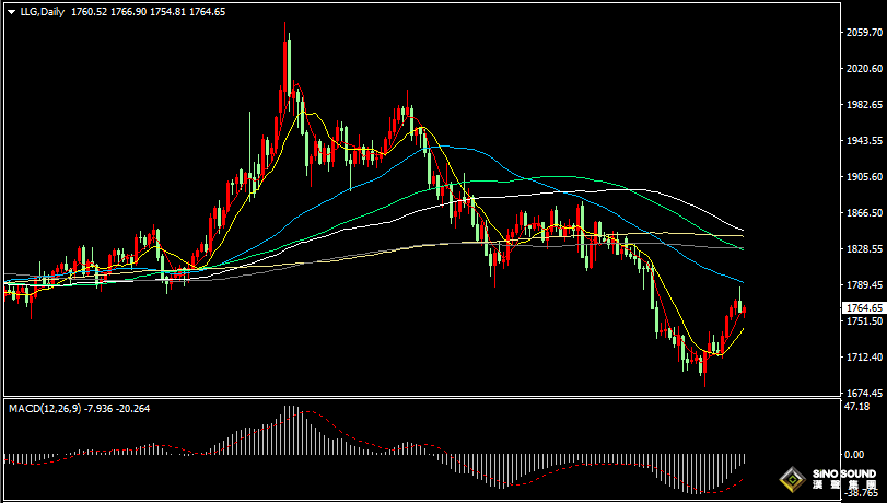 漢聲張新才:[8月3日早評]美元指數四連跌后反彈，金價四連漲后沖高回落