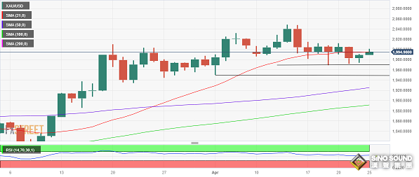 金價短線驚現“跳水”行情！今晚美國關鍵數據或成黃金“救星” 多頭盼收於這一均線上方