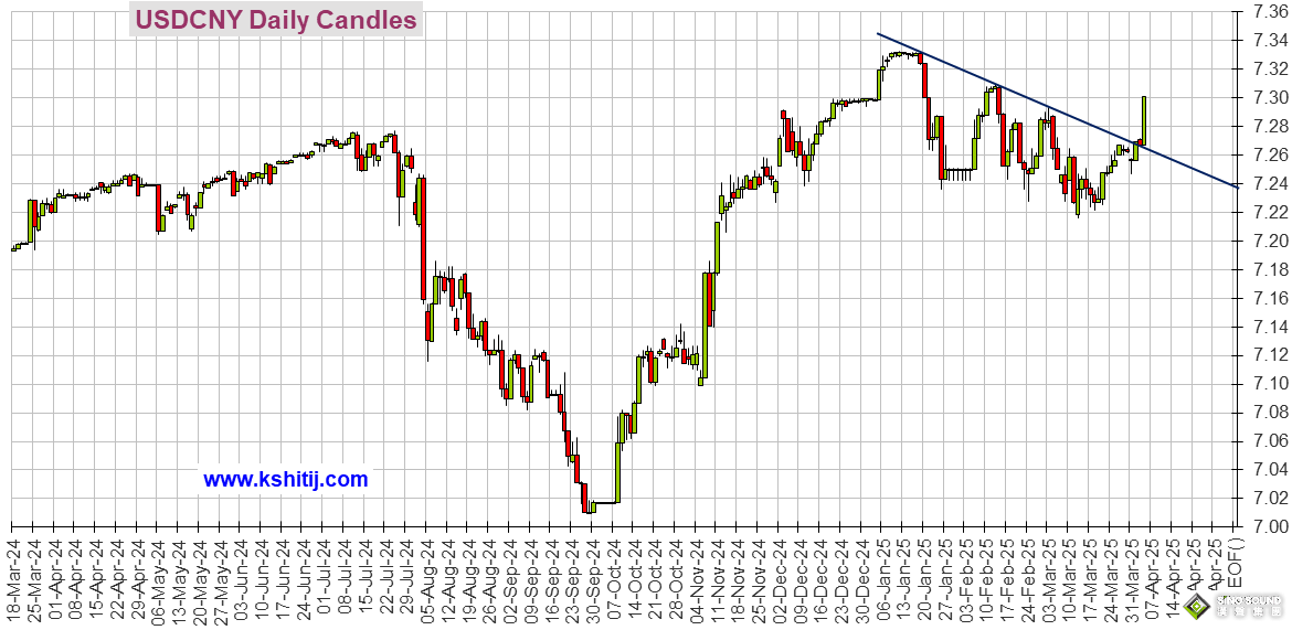 特朗普關稅後美聯儲降息前景大變臉！美元驚人暴跌超120點 美元指數、日元、歐元、英鎊、澳元和人民幣技術前景分析