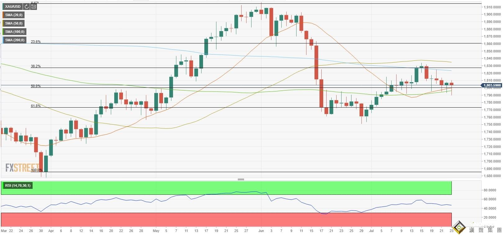 下周展望：美聯儲下周恐釋放重要信號？黃金空頭正虎視眈眈這一關鍵水平