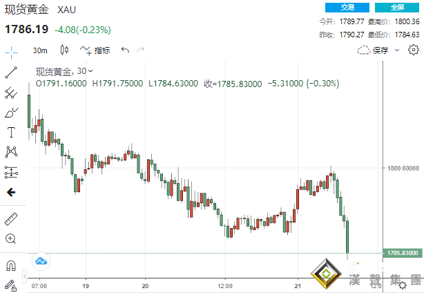 突然一波跳水！美數據創2006年最糟糕水平 美元卻急漲、黃金再上演高台跳水