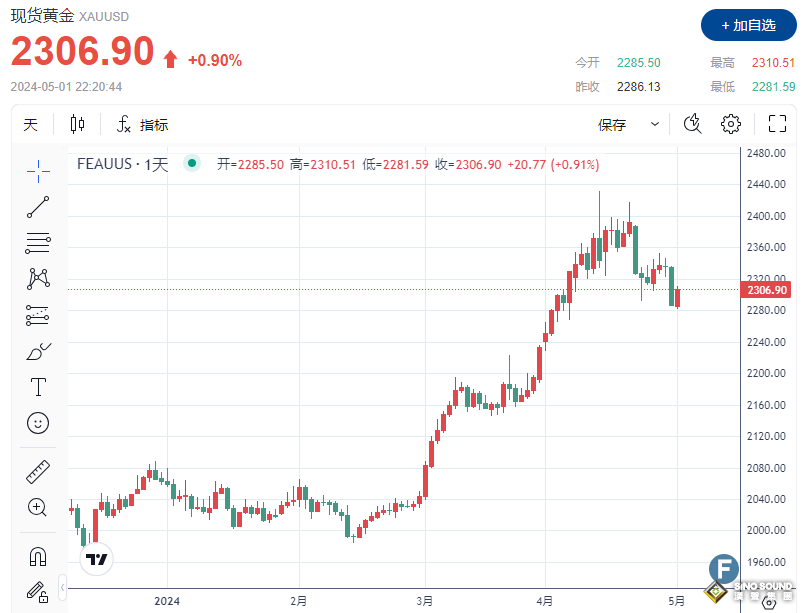 反轉來了？！金價暴拉、上觸2310 美國職位空缺降至近3年來新低， 坐等鮑威爾如何接招