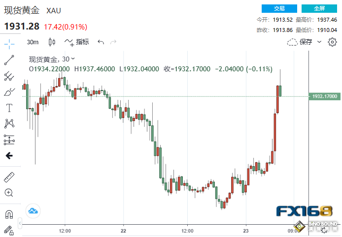 2分鐘成交近9億美元！美這一數據深陷萎縮區域 黃金短線飆升27美元