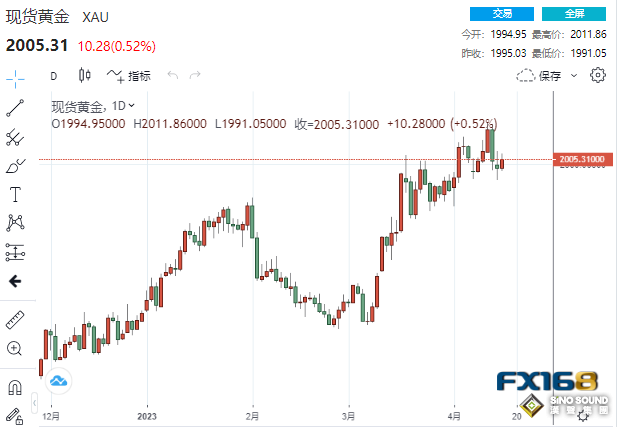 “鷹”聲震天！三家地方聯儲支持加息50基點 黃金未跌反漲2000大關失而復得
