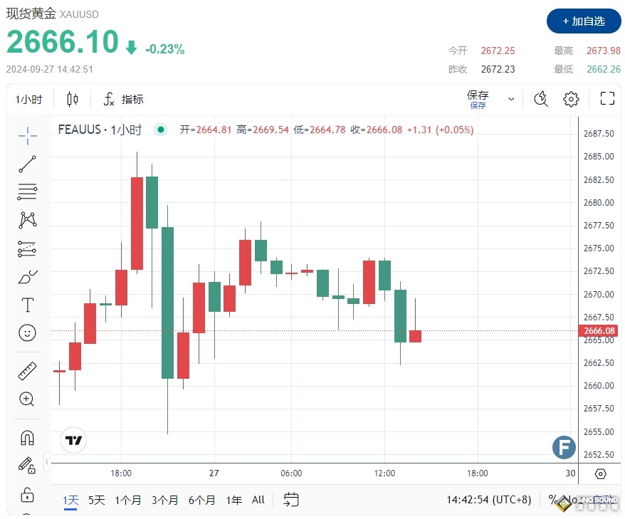 小心美國PCE突然爆出意外！黃金2667醞釀新一輪多頭 消費者信心指數蓄勢登場
