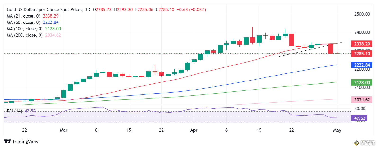 不止美聯儲決議！小非農等三份重磅數據將率先來襲 黃金空頭目標金價再暴跌逾60美元