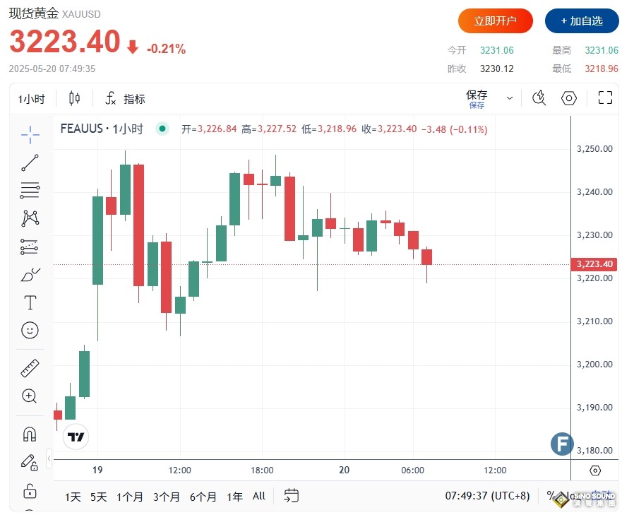 特朗普、普京突傳重大消息！黃金3223再現空頭趨勢 鮑威爾講話前“鷹”聲隆隆