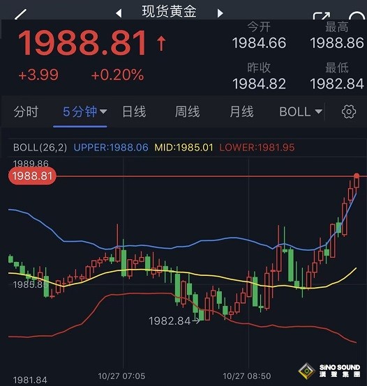 導彈落入埃及與以色列邊境城鎮！金價短線急漲逼近1990 分析師黃金技術前景分析