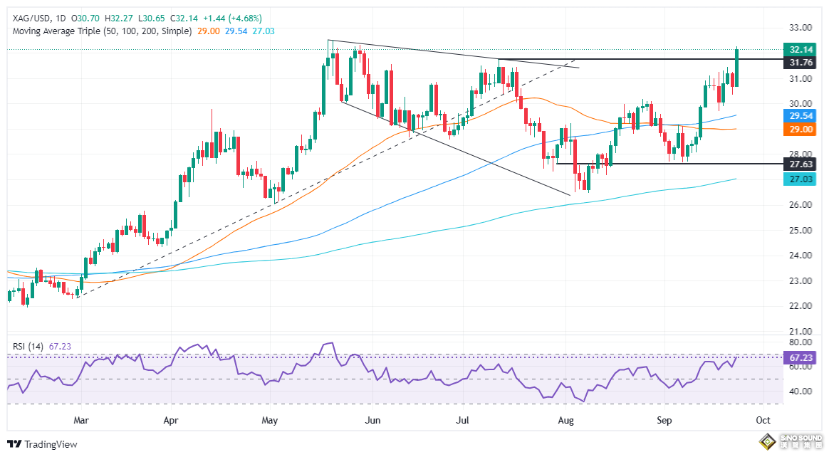 美國醜陋數據讓白銀“漲瘋了”！銀價暴漲逾4% 接下來如何走？分析師銀價交易分析