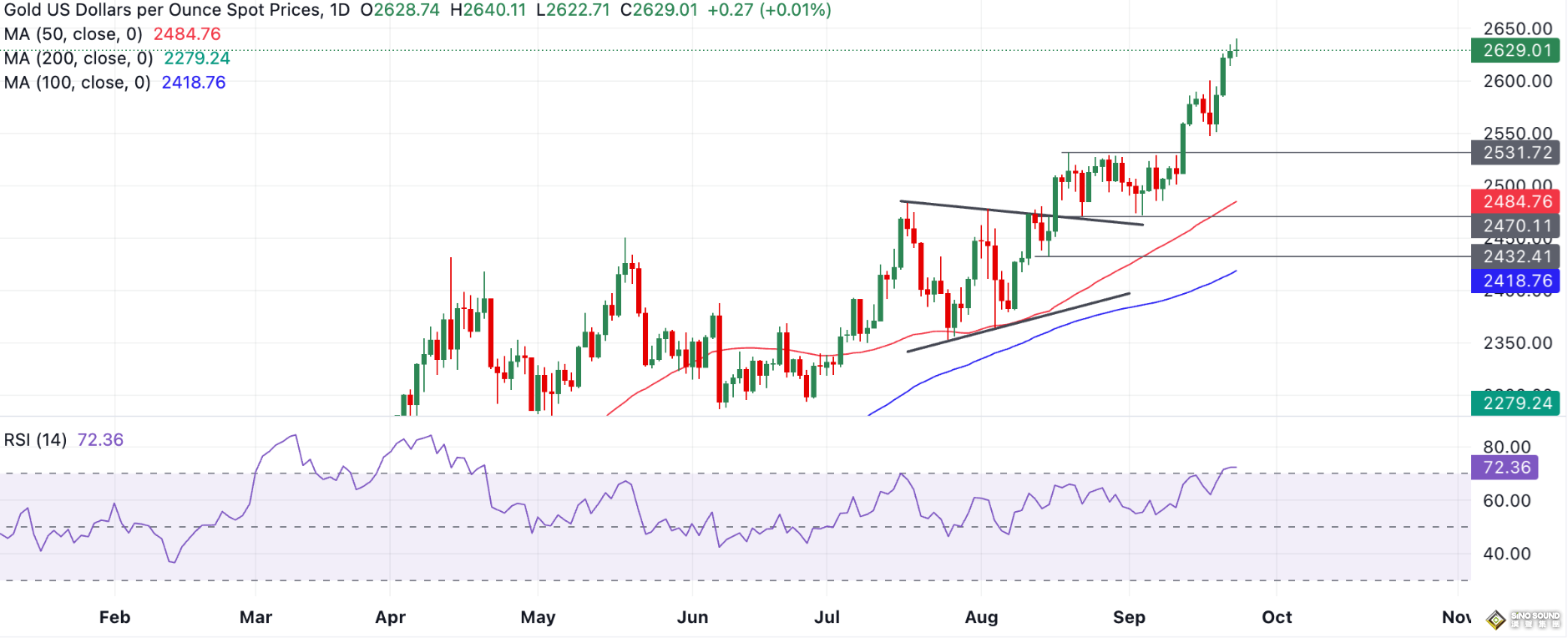 漲瘋了！金價再創新高，上觸2640 德商銀行：黃金正經曆14年來最好的一年