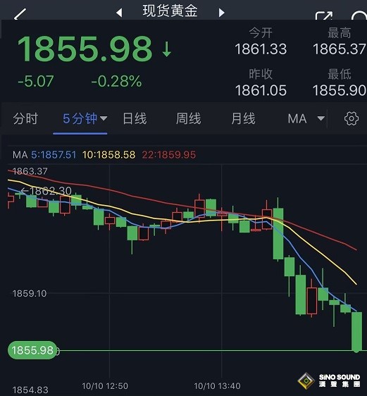 黃金市場行情突襲！金價短線跳水逼近1855美元 黃金最新日內交易分析