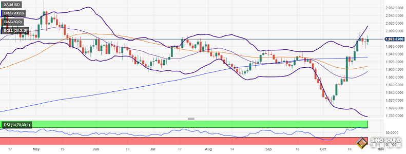 黃金短線突然急漲！金價逼近本周高位 美國重磅數據來襲 黃金技術前景分析