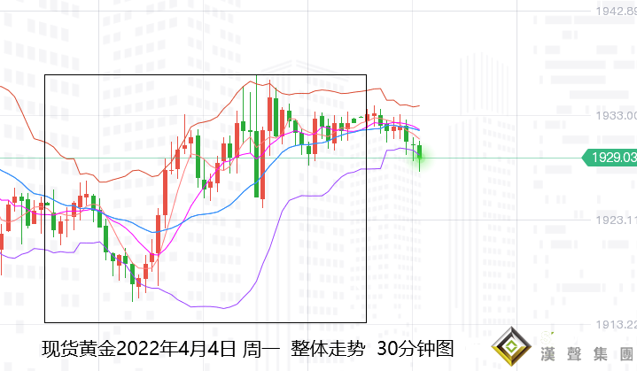 張堯浠：FED加息愈發激進、黃金周圖震蕩后仍有一跌