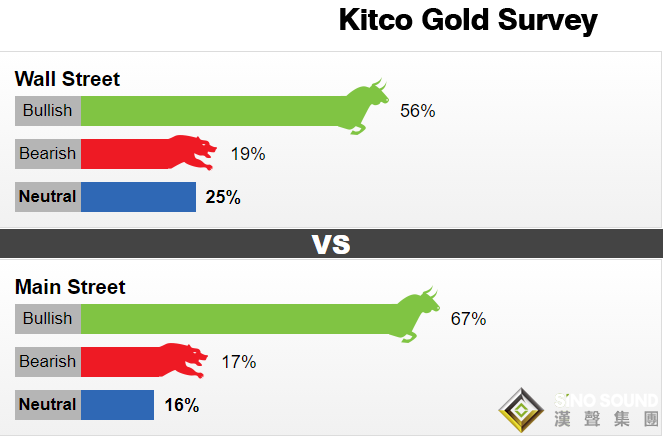 即將見頂?Kitco黃金調查:這一威脅迫在眉睫 華爾街和散戶一致看漲、金價或將沖擊1850美元 即將見頂?Kitco黃金調查:這一威脅迫在眉睫 華爾街和散戶一致看漲、金價或將沖擊1850美元