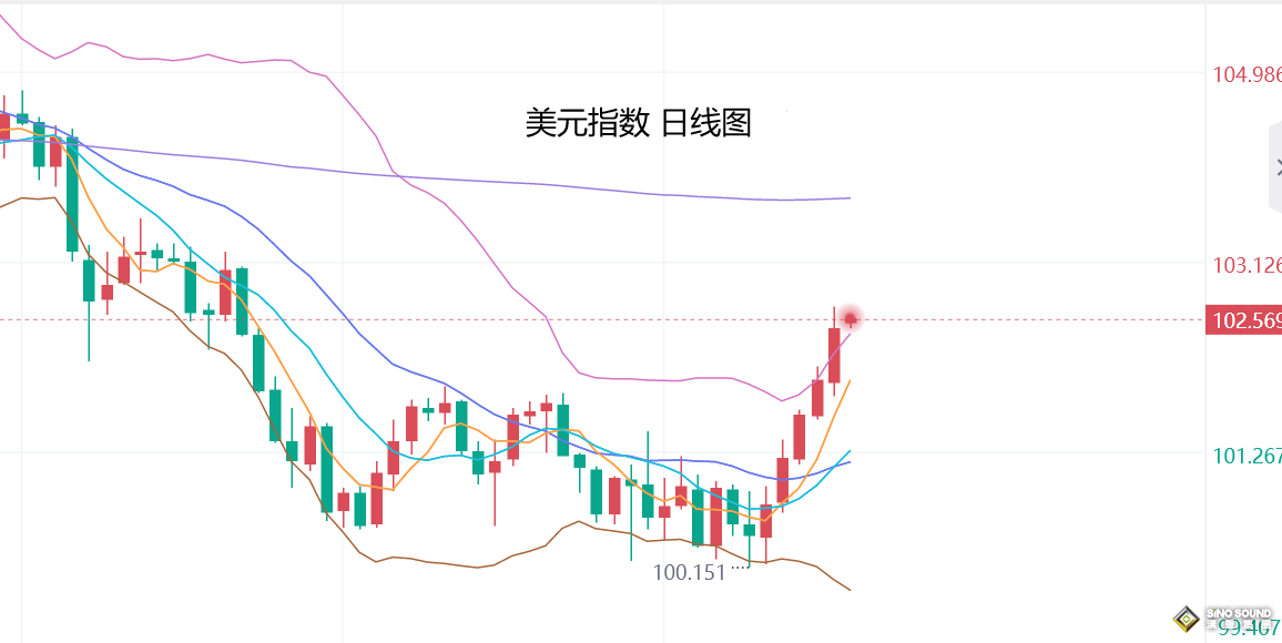 張堯浠：非農再潑降息冷水、金價震盪調整後將再轉攀升
