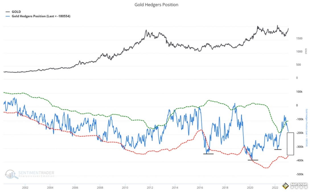 金價肯定上看2000！市場技術員：黃金歷史最多修正10% “回調超買後“牛市上行空間大