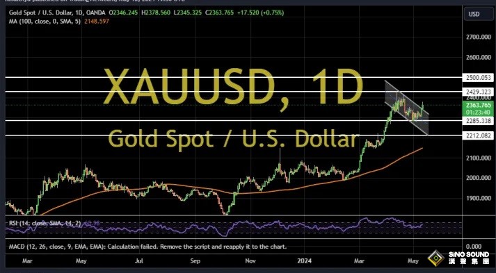 黃金突發行情！金價短線急跌近10美元 兩張圖看黃金技術前景、投資者如何獲利了結