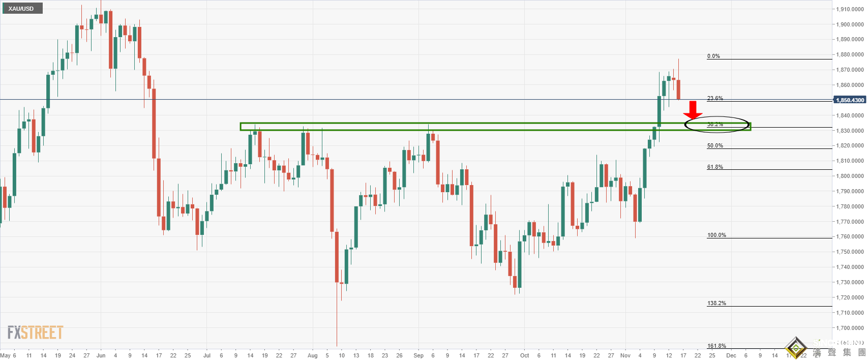 驚魂一跳！黃金突然大跌27美元下破1850 金價恐還將下跌近20美元？