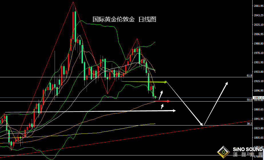 張堯浠：美元狂飆五年新高、黃金觸底需待下周加息之后