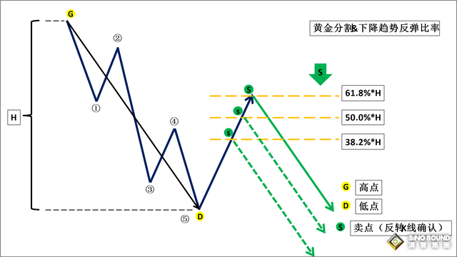 斐波那契在現貨白銀市場中的使用