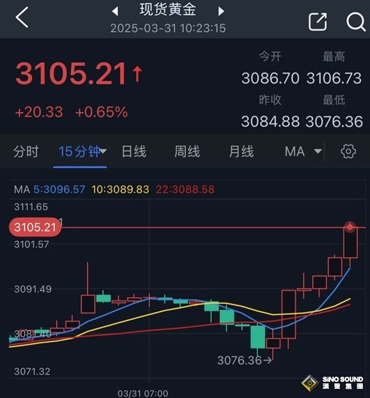 特朗普言論引爆避險！金價大漲突破3105美元創歷史新高 如何交易黃金？