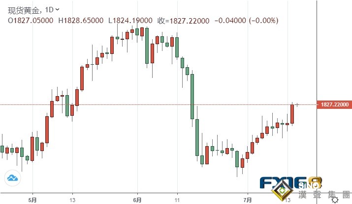 鮑威爾講話果然引發大行情！鴿派言論打擊美元、金價飆升近20美元 周四鮑威爾將再登場