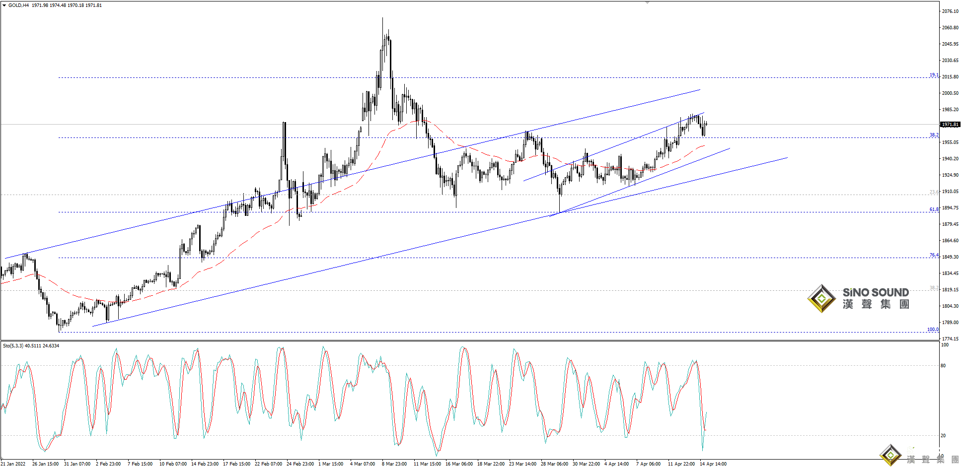 歐陽承曦：現貨金價弱勢運行
