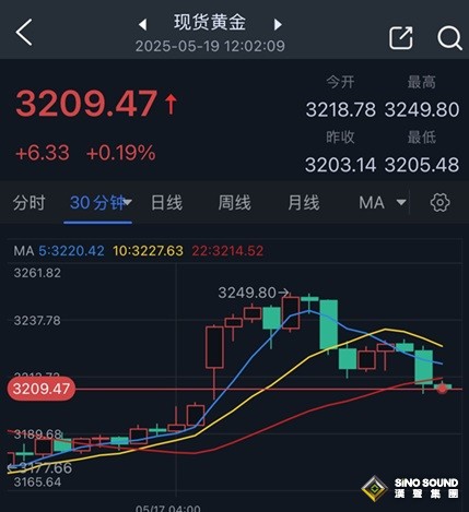 黃金突然“大變臉”！金價自日高暴跌40美元