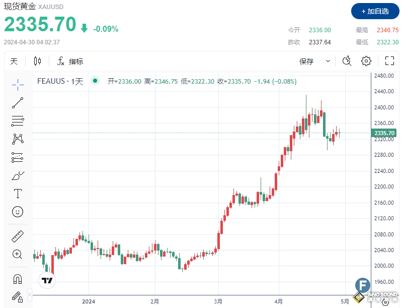 金價急挫、失守2340 鮑威爾“放鷹”可能性越來越大？