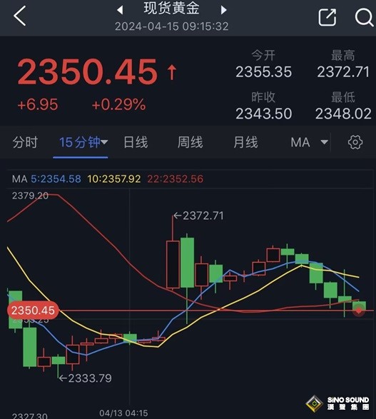 以色列傳重磅消息、金價自日高回落逾20美元！兩張圖看黃金技術前景、投資者如何獲利了結