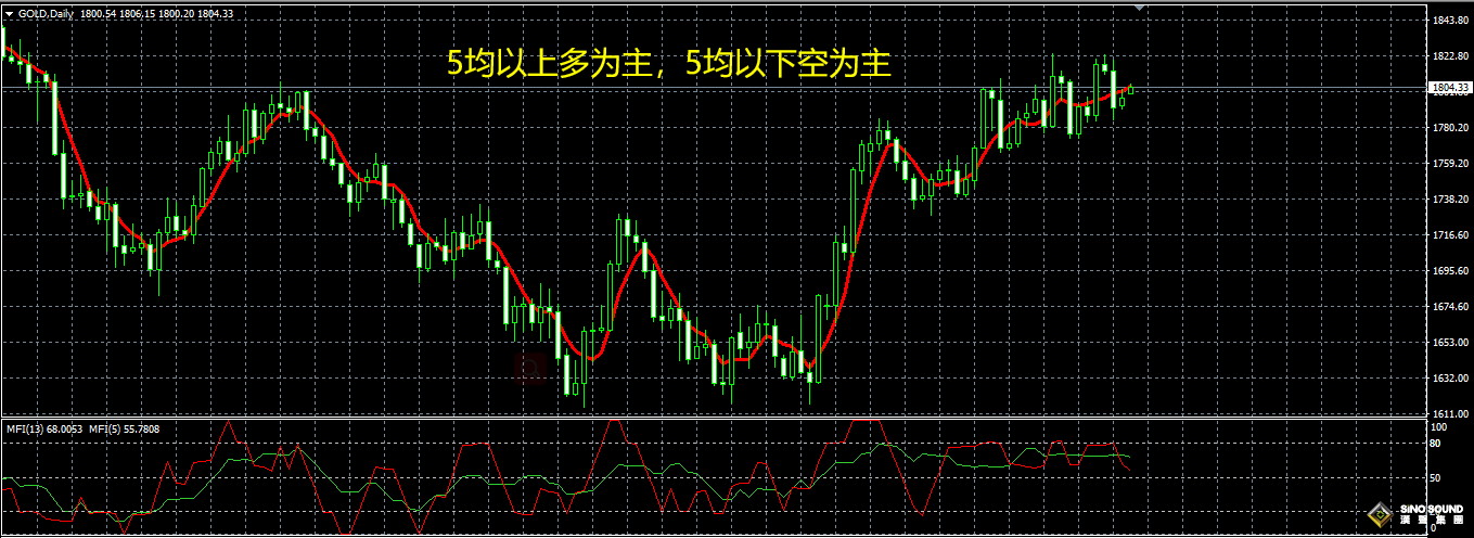 现货黄金短线操作小技巧