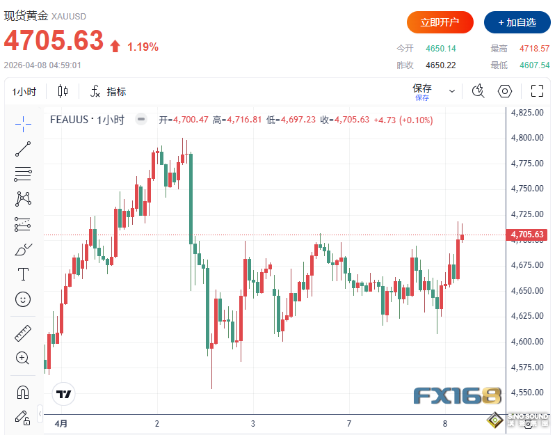 “好消息很快傳來”！巴基斯坦請求特朗普延長“兩週期限”，原油跳水、黃金狂飆近60美元、美股由跌轉漲