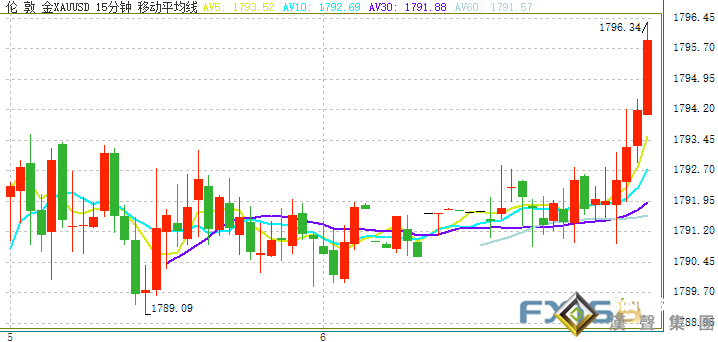 剛剛突發行情!金價短線急漲突破1795美元 美國重磅數據今日來襲 油價飆升恐傳遞重要信號:小心美股回調風險 剛剛突發行情!金價短線急漲突破1795美元 美國重磅數據今日來襲 油價飆升恐傳遞重要信號:小心美股回調風險