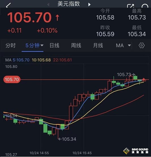 黃金短線突然跳水！金價一度跌破1970美元 分析師給出最新交易建議