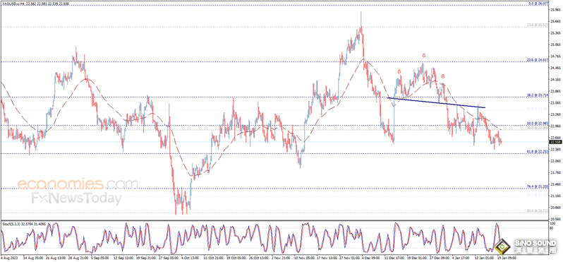 金價日內大跌10美元、銀價暴跌逾2%！白銀最新日內交易分析
