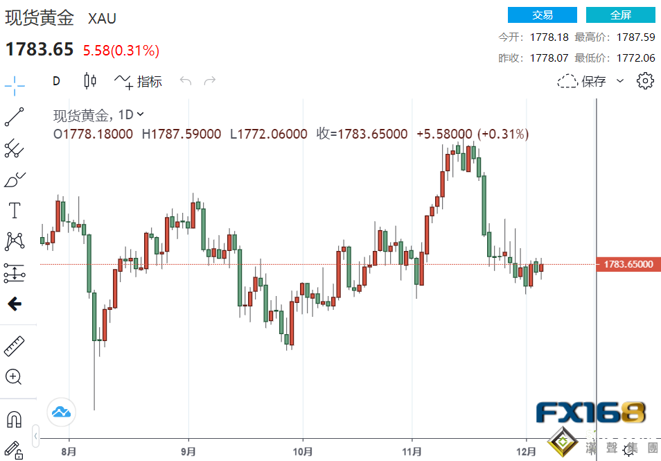 重磅考驗前黃金多頭躍躍欲試 拜普會談、奧密克戎變種連傳新消息