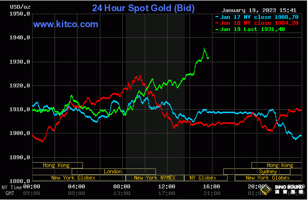 7.68億美元大單從天而降！美聯儲二把手這句話引爆多頭 黃金狂飆近35美元衝破1930 黃金、白銀、銅走勢分析