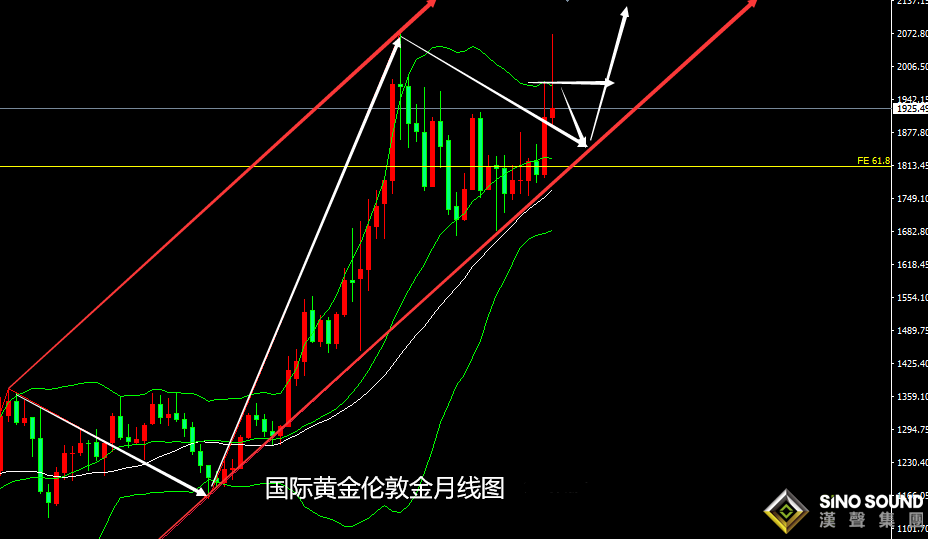 張堯浠：俄烏傳好加息預期再推、黃金有待周圖回落完結